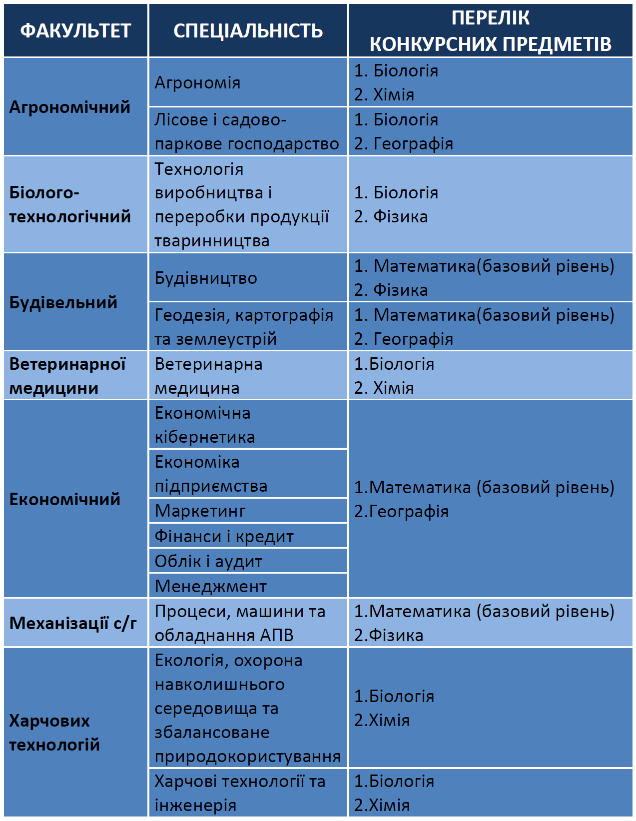 Перелік спеціальностей