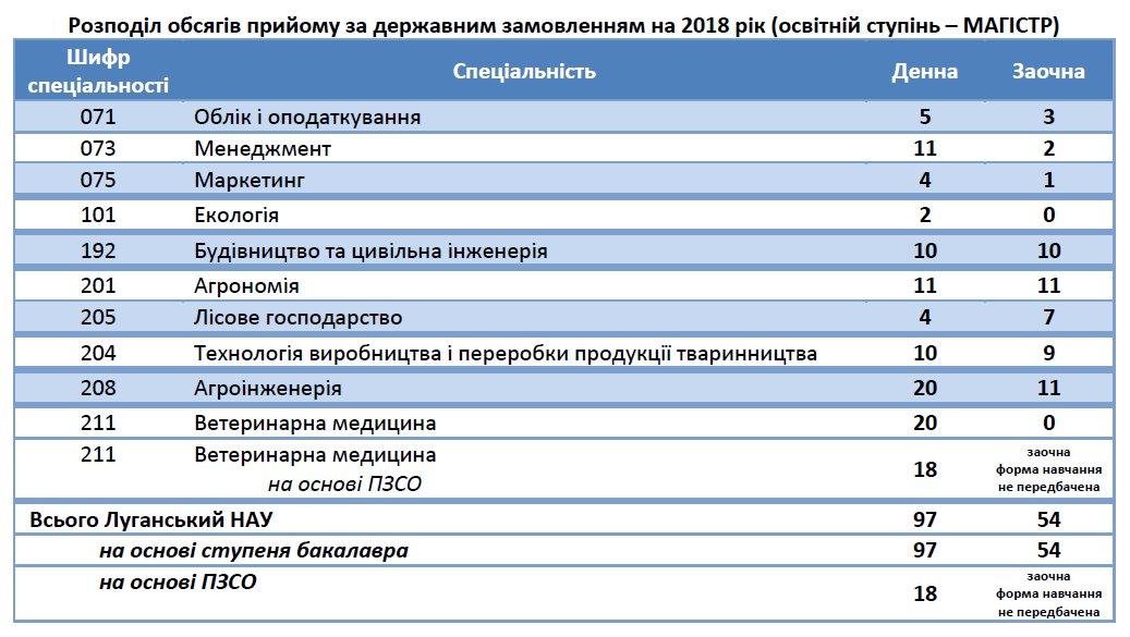 Розподіл обсягів прийому за державним замовленням на 2018 рік (освітній ступінь – МАГІСТР)